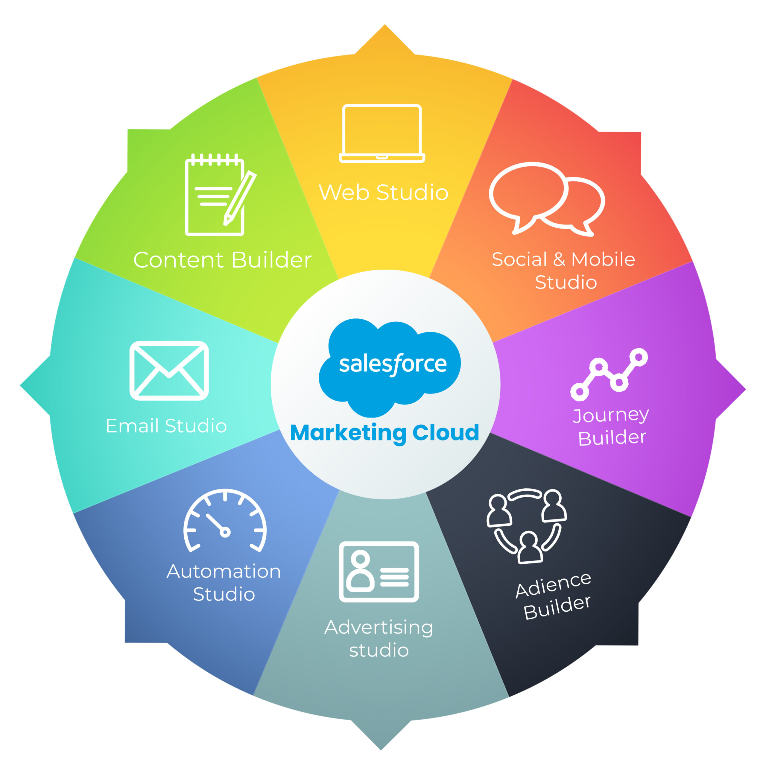 Salesforce Marketing Cloud | Jsquare Salesforce Consultant